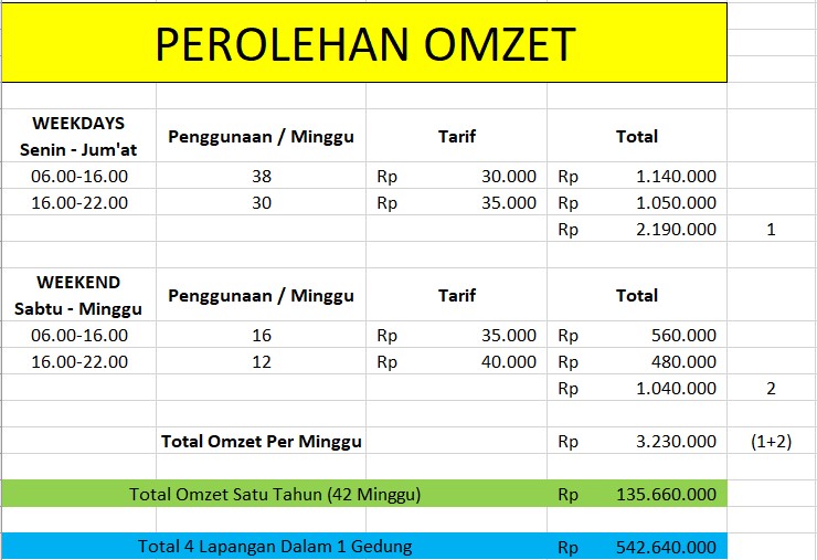 Tabel Estimasi Perolehan Omzet Badminton