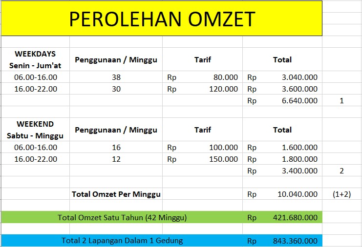 Tabel Estimasi Perolehan Omzet Futsal