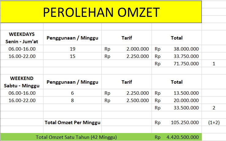 Tabel Estimasi Perolehan Omzet Mini Soccer